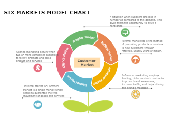 six markets model in marketing